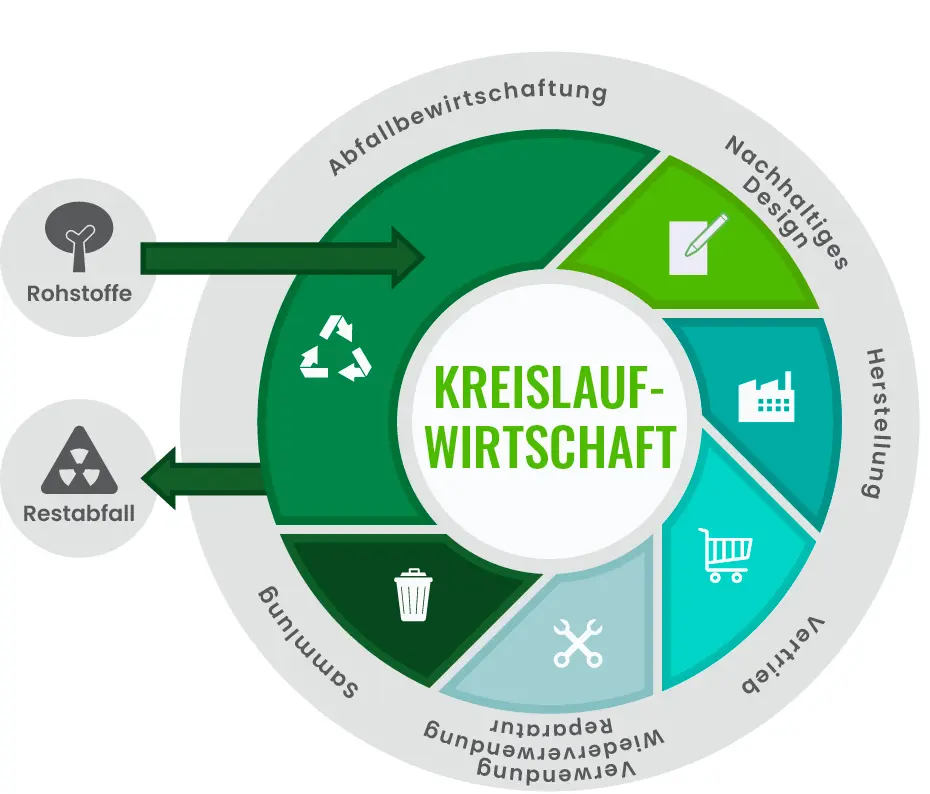 Infografik Kreislaufwirtschaft Infografik System der Kreislaufwirtschaft